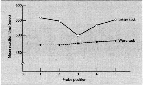 138 COGNITIVE PSYCHOLOGY: A STUDENT S HANDBOOK FIGURE 5.4 Mean reaction time to the probe as a function of probe position.