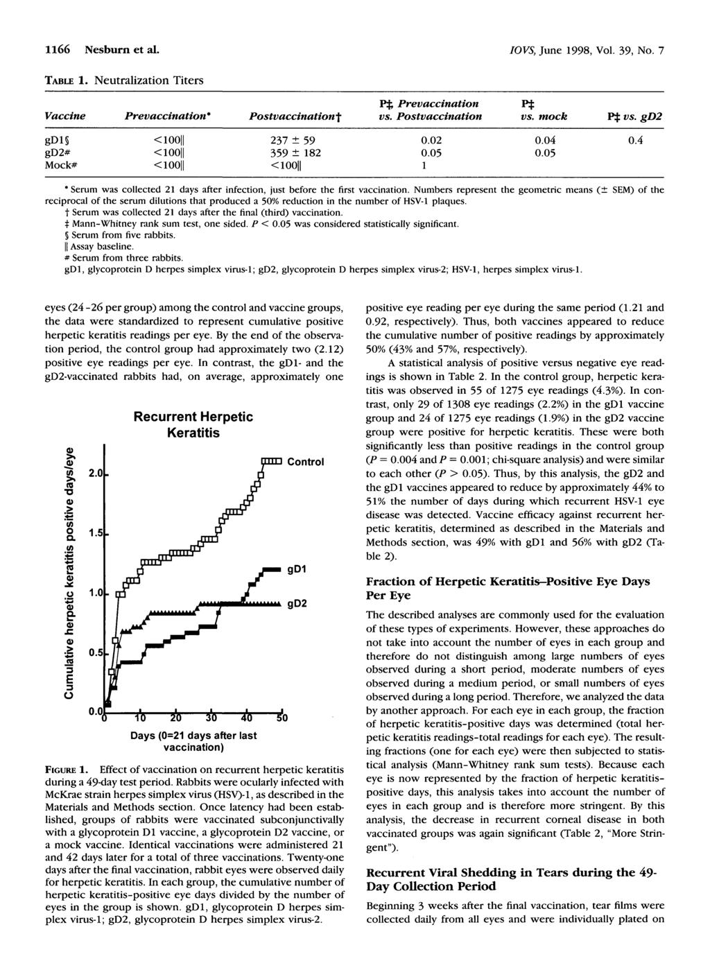 1166 Nesburn et al. IOVS, June 1998, Vol. 39, No. 7 TABLE 1. Neutralization Titers Vaccine Prevaccination * Postvaccination f P$ Prevaccination vs. Postvaccination vs. mock P$ vs.