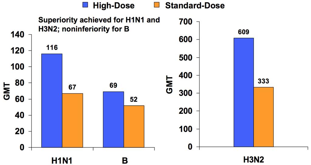 Phase III study of HD vaccine Superiority for H1N1 and H3N2; non inferiority for B; all HD vs SD comparisons, P<0.0001 Falsey AR, et al.