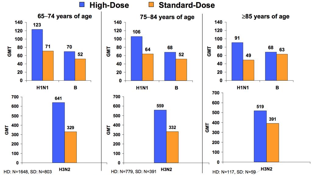 HD response by age Falsey AR, et al. J Infect Dis 2009;200:172 180. http://www.cdc.