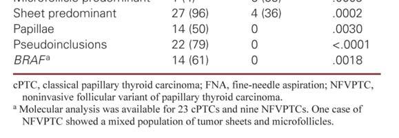 AJCP Aug 20 th, 2016 Final Histologic Diagnosis on Thyroidectomy Specimens Total No. of Cases B, No. (%) FLUS, No. (%) FN, No. (%) S/PTC, No. (%) PTC, No.