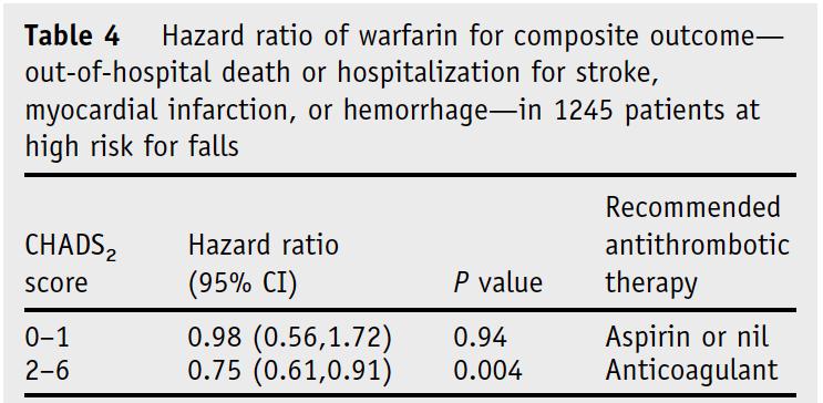 warfarin or aspirin at baseline did not significantly affect RISK of intracranial