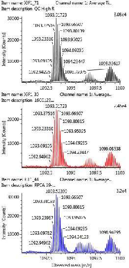 Mass spectrum IGF-I chromatogram oxmet IGF-I chromatogram QC 469 ng/ml ND