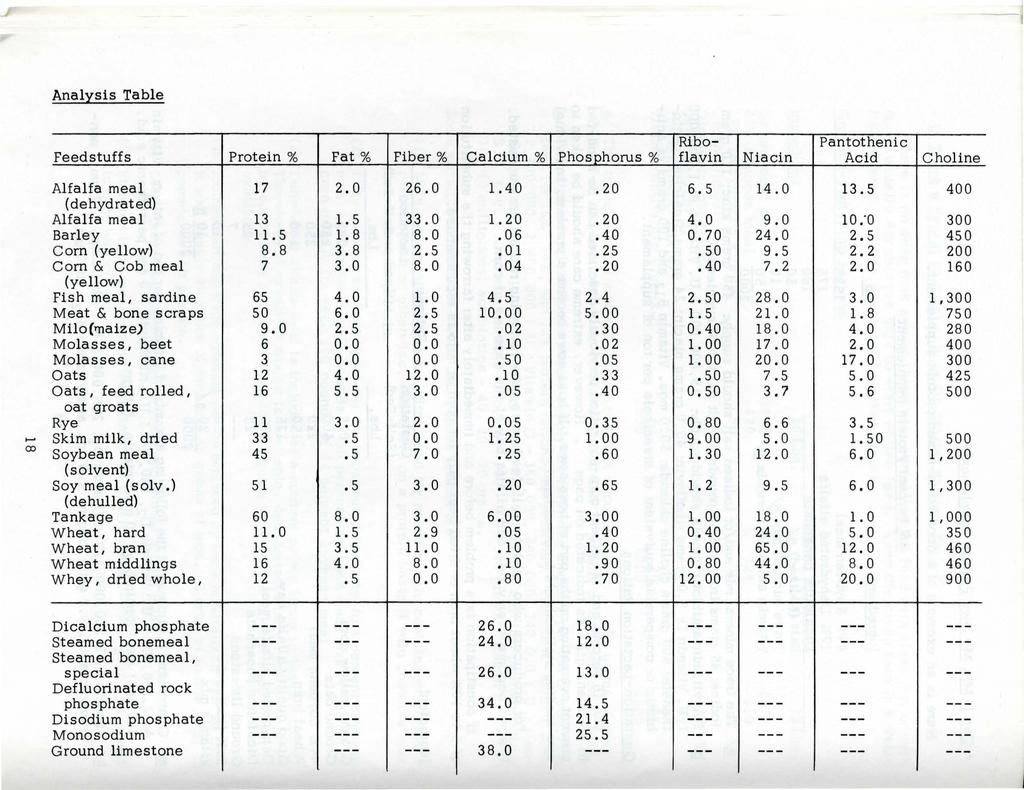 Analysis Table Feedstuffs Protein % Fat% Fiber% Ribo- Pantothenic Calcium% Phosphorus % flavin Niacin Acid Choline.