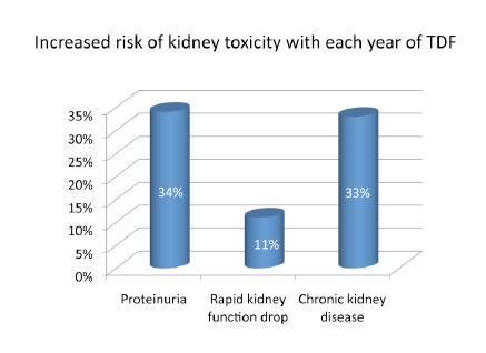 Perspectives 49 (47% and 51%). Among kidney risk factors, baseline hypertension prevalence was 39% without TDF experience and 38% with TDF experience, diabetes prevalence 7.9% and 6.