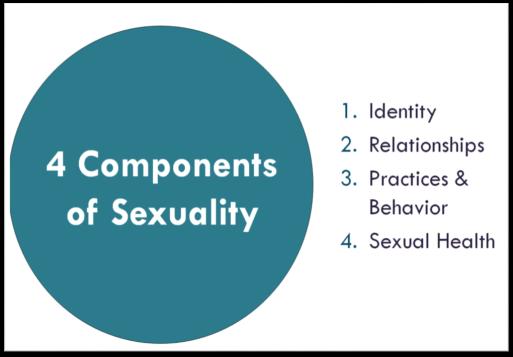 Human sexuality encompasses the