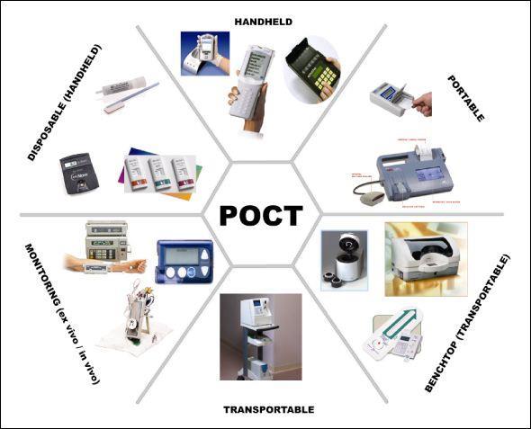 Point-of-care testing (POCT) Testing performed while patient care is occurring Main advantage is time gained Therapeutic choices in real time Identify treatment to administer Avoid