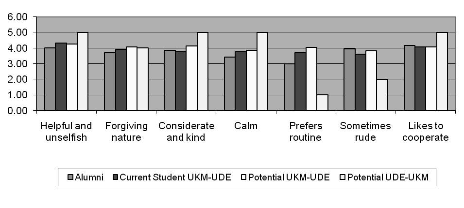 Khairul Anwar Mastor et al. / Procedia Social and Behavioral Sciences 18 (2011) 196 203 201 Figure 3 mean scores of the sub domain of Openness Profile of Agreeableness is shown in Figure 4.