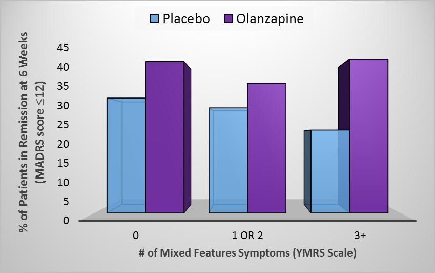 Efficacy of Olanzapine Monotherapy in the Treatment of Bipolar Depression With Mixed