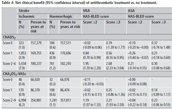 Anticoagulation benefits patients with the highest CHADS2 and bleeding scores most 12 NCB: