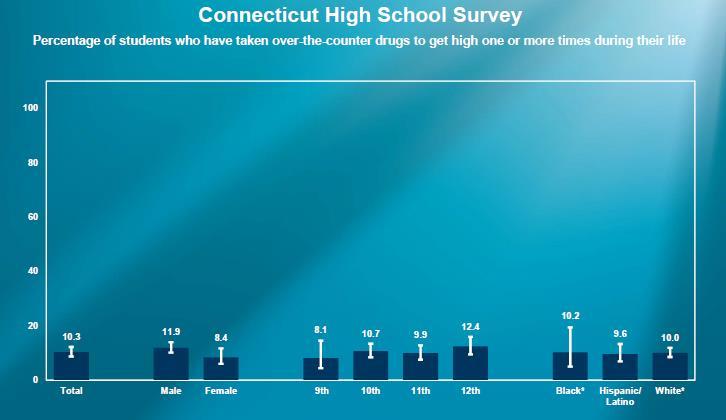 Results from the Youth Behavior Component of the Connecticut School