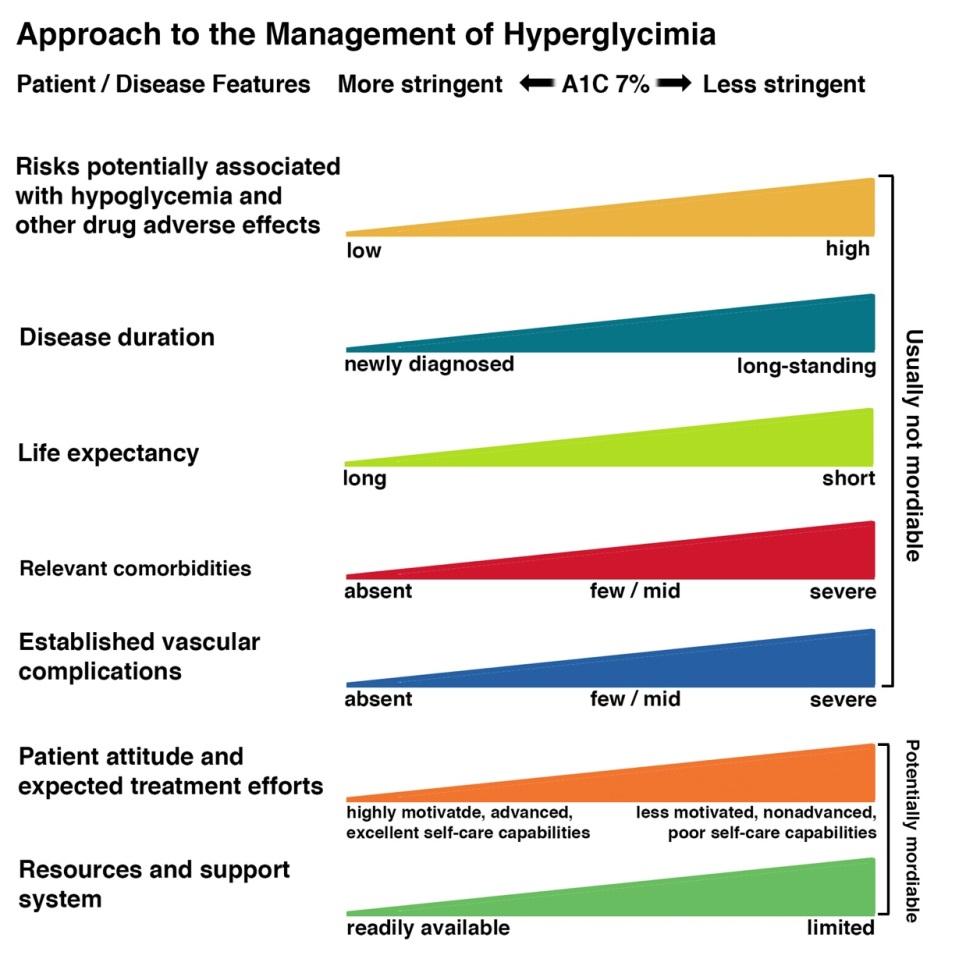 Approach to the Management of Hyperglycemia Adapted from: American Diabetes Association Standards of Medical Care in