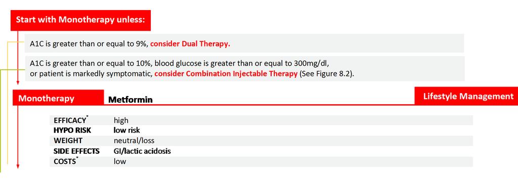 Anti-Hyperglycemic Therapy in T2DM: General Recommendations