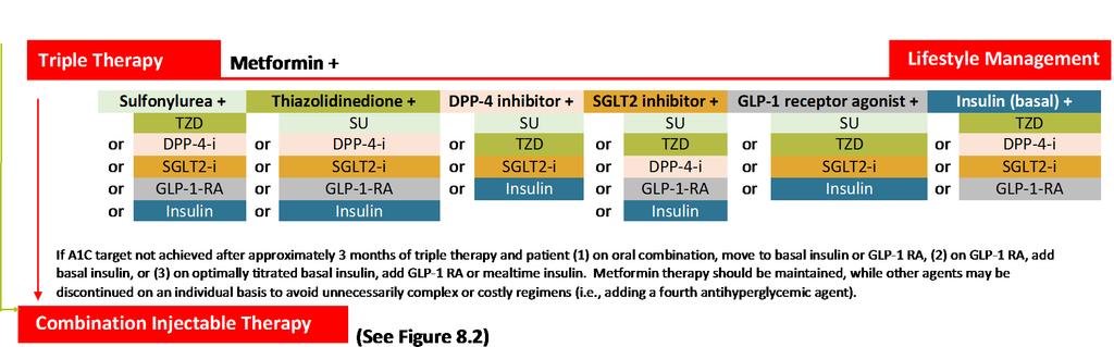 Anti-Hyperglycemic Therapy in T2DM: Triple Therapy Inzucchi SE,
