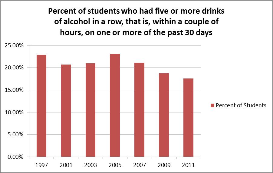 In North Carolina, from 1997 to 2011 there has been a 20% reduction in past 30 day use of alcohol.