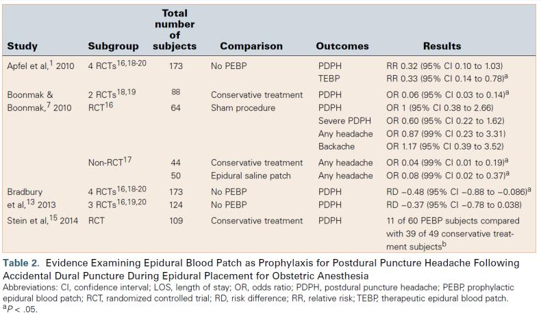 Prophylactic Epidural Blood Patch Prophylactic Intrathecal Catheter EBM Article 02/2016 (4 systematic reviews with meta-analysis + 1 RCT) various