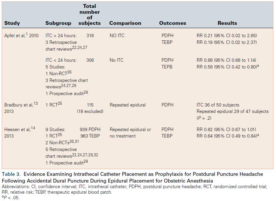 PDPH (1RCT) No evidence of epidural saline for preventing PDPH Intrathecal catheter placement does not prevent PDPH, Suescun H.