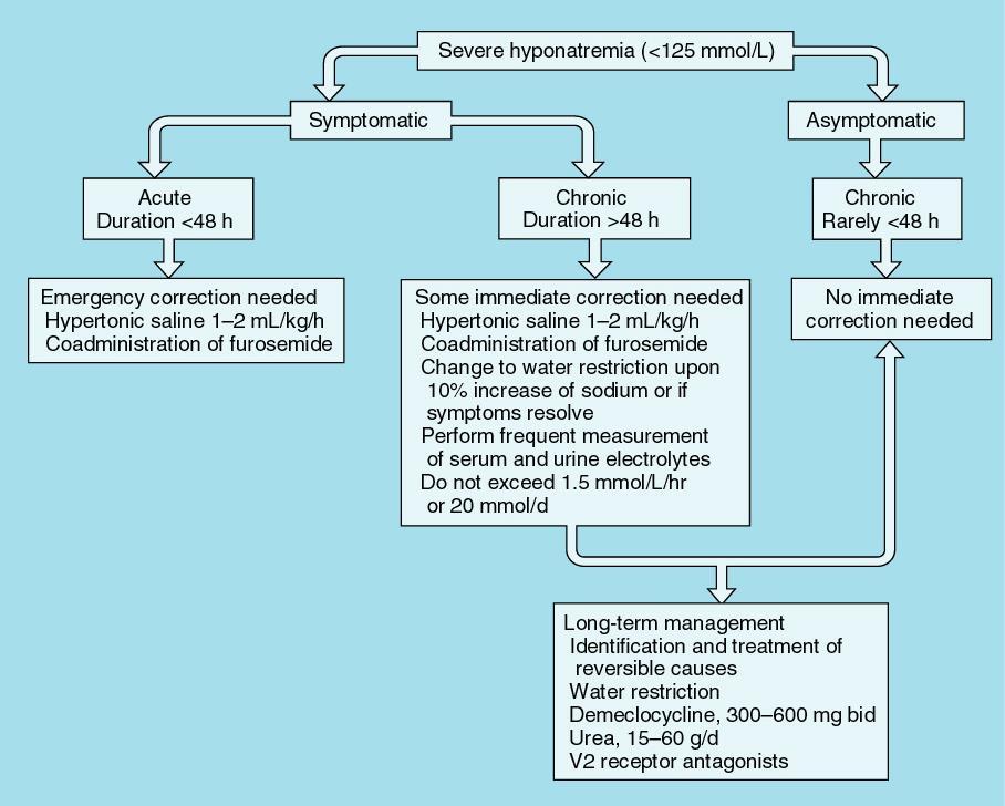 Fractional uric acid excretion >12% Correction of hyponatremia through fluid restriction SIADH ( HIVE ): H: Hypoosmolar Hyponatremia (Posm <275 mosm/kg H2O) I: Inappropriate urine