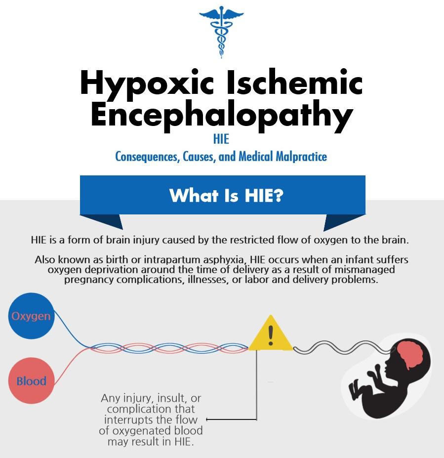 Neonate Hypoxic Ischemic Encephalopathy (HIE) Lack of oxygen in the brain around the time of birth (perinatal asphyxia) affects 3-5 infants/1000 live births 0.