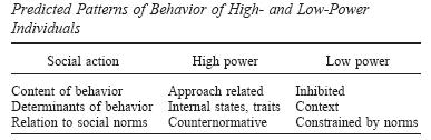 Proposition 9: Elevated Power Increases the Likelihood of Approach-Related Behaviour Proposition 10: Reduced Power