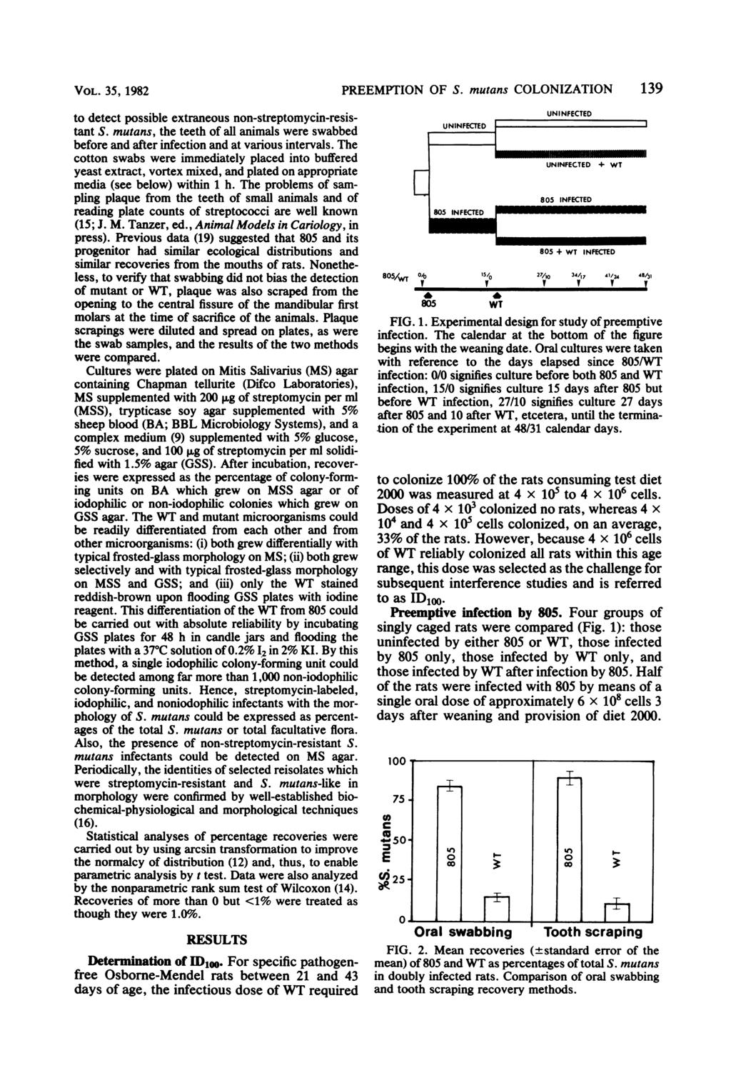 VOL. 35, 1982 to detect possible extraneous non-streptomycin-resistant S. mutans, the teeth of all animals were swabbed before and after infection and at various intervals.