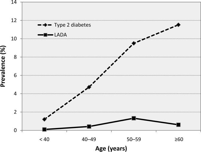 Qi and Associates Figure 1 Prevalence of LADA and type 2 diabetes in all participants. factors for LADA because of the small number of patients with LADA in our study.