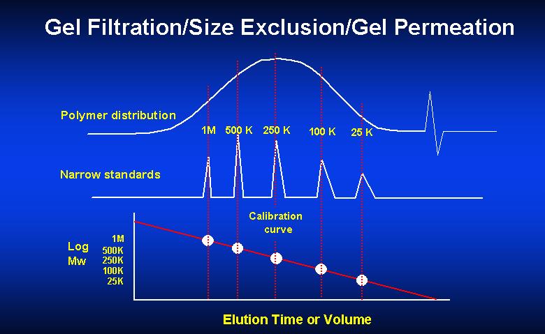 9 Chain Length Distribution Calibration curve and MW distribution of SEC