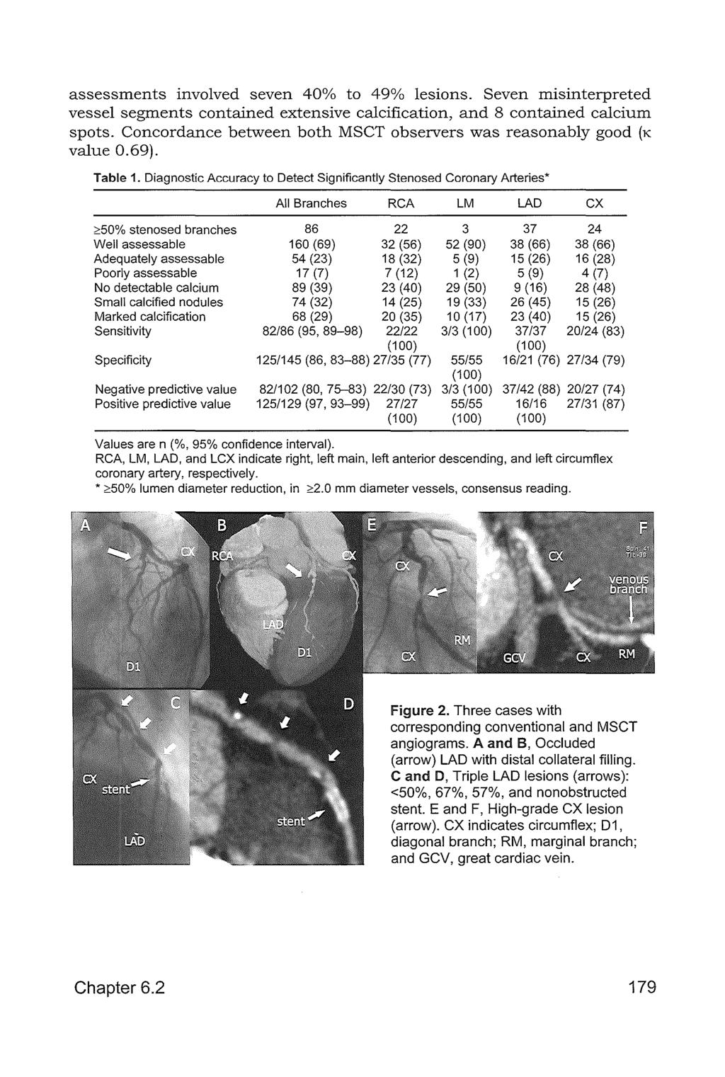 assessments involved seven 40% to 49% lesions. Seven misinterpreted vessel segments contained extensive calcification, and 8 contained calcium spots.
