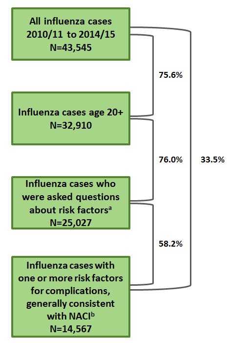 Figure 2. Number of influenza cases in iphis retained based on the inclusion criteria Notes for Figure 2: a.