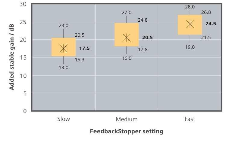 4 Study #1: Frequency shift technology In this research, the FeedbackStopper algorithm was tested in listening situations which replicated real world conditions (see Chalupper, 2010).