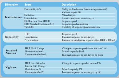 CPT 3 Scores Variable Description C Assesses Response Style d Ability to discriminate between targets (non-x) and non-targets (X) Omissions Missed targets (non-x) Commissions Incorrect responses to