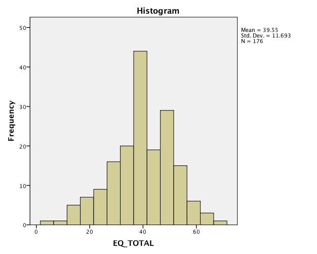 Figure 1 Histogram of Total EQ scores for whole sample A boxplot was obtained to explore the distribution for the EQ.