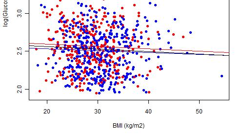 Randomization Two regressions Confounder Often there are many factors that may influence both exposure and outcome, some of them may not be observed The blue points denote patients with SBP>140 mmhg;
