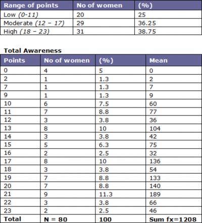 Figure 10 Table 10: BSE Performance low, moderate or high level of awareness on the basis of how many points they scored out of 29. Overall awareness was found to be 52%.