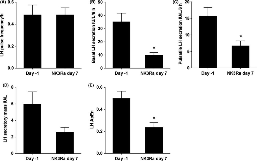 SKORUPSKAITE et al. 5 FIGURE 4 Analysis of 6 hour LH secretory pattern on day 7 of NK3R antagonist treatment compared to control day 1 in healthy men.