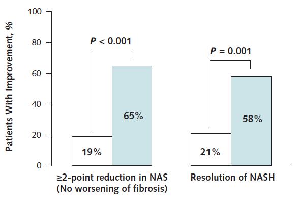 Effect of Pioglitazone on Liver Histology at 18 months* Primary: 2 point reduction in NAS without worsening fibrosis Secondary: resolution of NASH * In patients with
