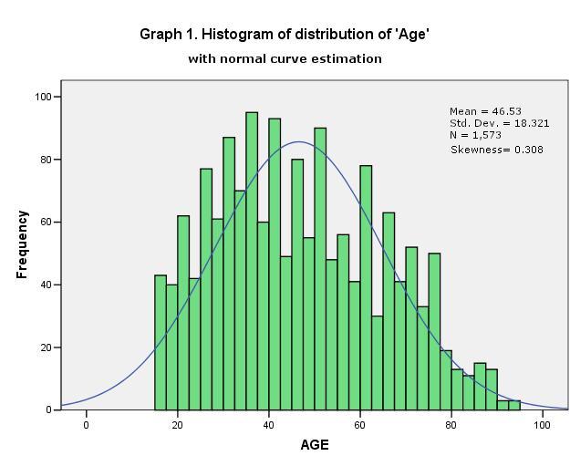 2. The variable of age Age is an interval variable and its descriptive analysis is as follow: Table 4. Descriptive Statistics of variable Age N Minimum Maximum Mean Std.