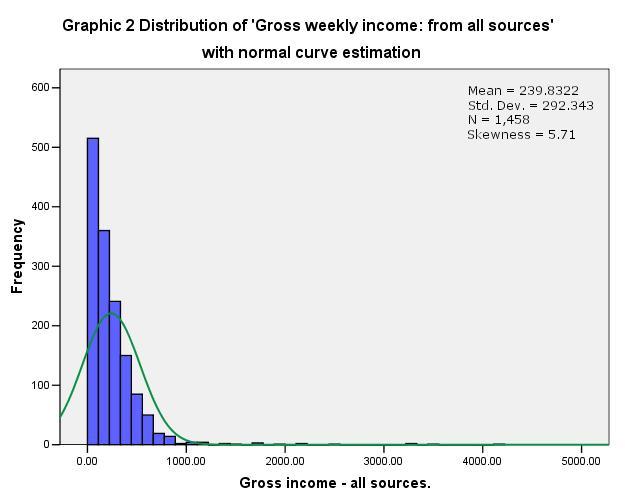 The distribution of gross weekly income: all sources above has a positive skewness (5.
