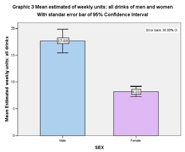 Table 9 and Graphic 3 show that the mean weekly units: all drinks of both men and women does not overlap within 95% confidence interval.