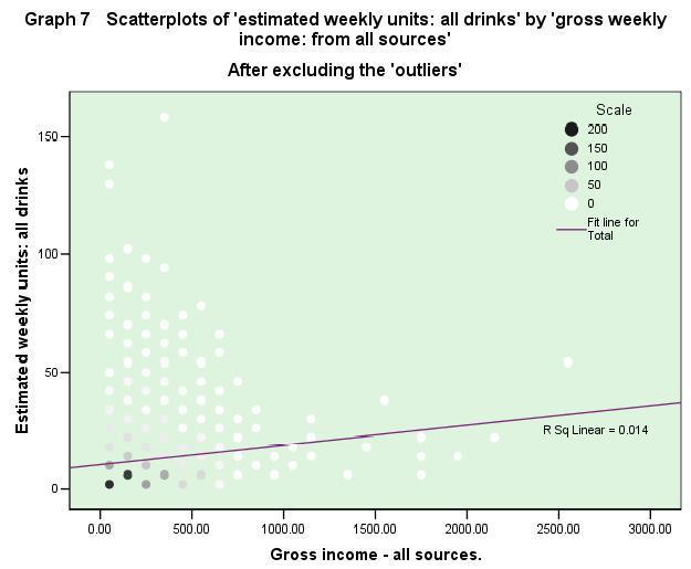 Table 19. Correlation measures between estimated weekly units: all drinks and gross weekly income: from all source Estimated weekly units: all drinks Gross income - all sources.