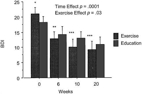 EXERCISE AS LONG-TERM ANTIDEPRESSANT M501 Figure 1. Change in depressive symptoms over the supervised and unsupervised phases of exercise.