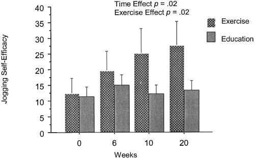 M502 SINGH ET AL. Figure 4. Changes in self-efficacy over the 20-week intervention period. Exercisers had a significant increase in self-efficacy for jogging compared with controls.