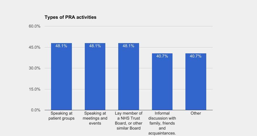 Chart 8 - Types of PRA activities Chart 9: Who do you interact with in your role?
