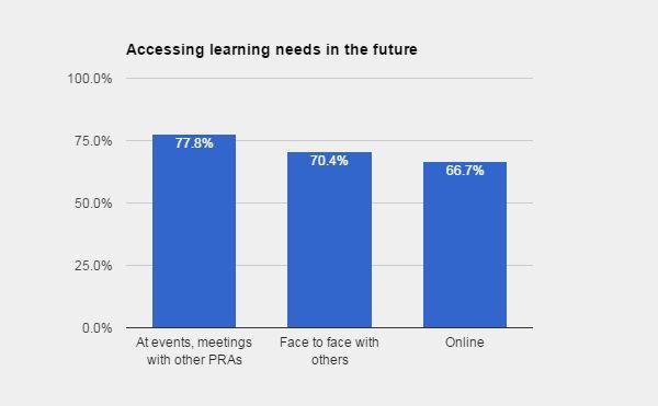 Chart 13 - Which of the following would you find helpful to address your learning needs? Chart 14 - How would you like to access learning in the future?