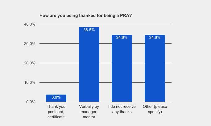 Chart 16 - How are you thanked for being a Patient Research Ambassador?