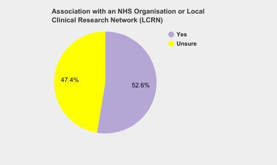 working with NHS organisations, 53% would like to work with their LCRN, 47% ticked unsure.