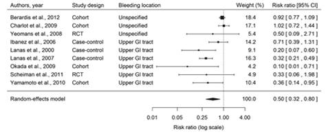 Evidence: Primary Prevention Bleeding risks with aspirin Non-fatal MI Stroke Vascular Mortality Effect of antiplatelet treatment on vascular events Major GI and extracranial bleeds Serious Vascular