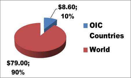 Share of the OIC Countries (1) US$ 79 trillion, 2011 World GDP(total) US$ 8.