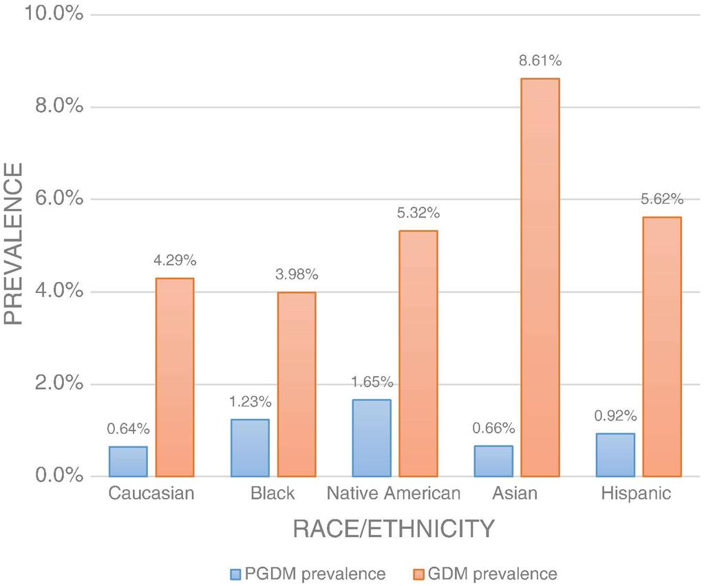 Age-adjusted prevalence of PGDM and GDM by race/ethnicity.