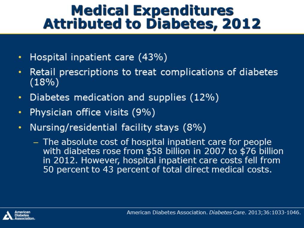 The largest components of medical expenditures attributed to diabetes were Hospital inpatient care (43% of total costs) Retail prescriptions to treat complications of diabetes (18%) Diabetes